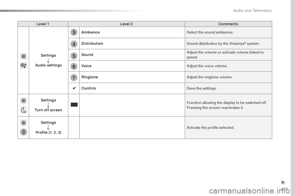 Peugeot Expert VU 2016  Owners Manual - RHD (UK, Australia) 413
2
5
6
7
3
4
Level 1Level 2 Comments
Settings
Audio settings Ambience
Select the sound ambience.
Distribution Sound distribution by the Arkamys
© system.
Sound Adjust the volume or activate volume