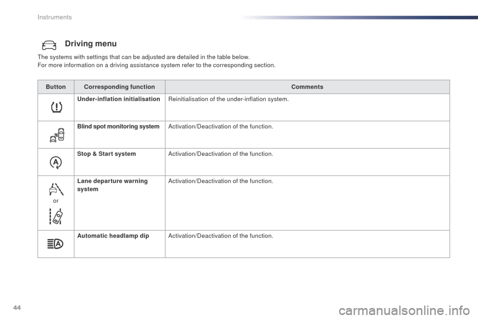 Peugeot Expert VU 2016  Owners Manual - RHD (UK, Australia) 44
Driving menu
the systems with settings that can be adjusted are detailed in the table below.
For more information on a driving assistance system refer to the corresponding section.Button Correspond