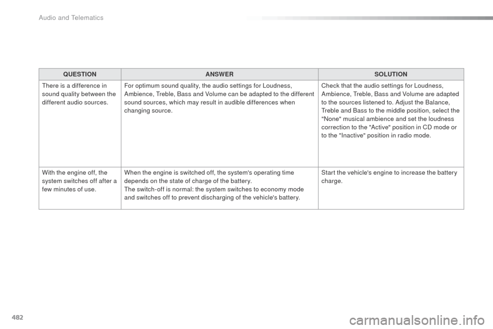 Peugeot Expert VU 2016 Owners Manual - RHD (UK, Australia) 482
QUESTIONANSWER SOLUTION
th
ere is a difference in
sound quality between the
different audio sources. For optimum sound quality, the audio settings for Loudness,
Ambience,
t
r
eble, Bass and Peugeot Expert VU 2016 Owners Manual - RHD (UK, Australia) 482
QUESTIONANSWER SOLUTION
th
ere is a difference in
sound quality between the
different audio sources. For optimum sound quality, the audio settings for Loudness,
Ambience,
t
r
eble, Bass and