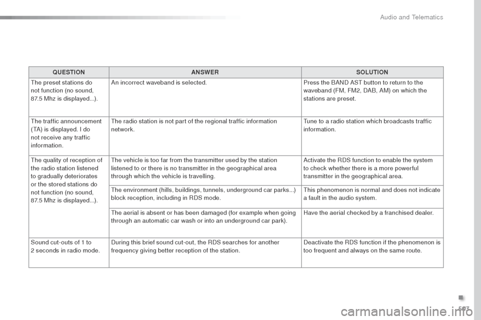 Peugeot Expert VU 2016 Owners Manual - RHD (UK, Australia) 503
QUESTIONANSWER SOLUTION
th
e preset stations do
not function (no sound,
87.5
Mhz is displayed...). An incorrect waveband is selected.
Press the BAND AS
t
button to return to the
waveband ( Peugeot Expert VU 2016 Owners Manual - RHD (UK, Australia) 503
QUESTIONANSWER SOLUTION
th
e preset stations do
not function (no sound,
87.5
Mhz is displayed...). An incorrect waveband is selected.
Press the BAND AS
t
button to return to the
waveband (