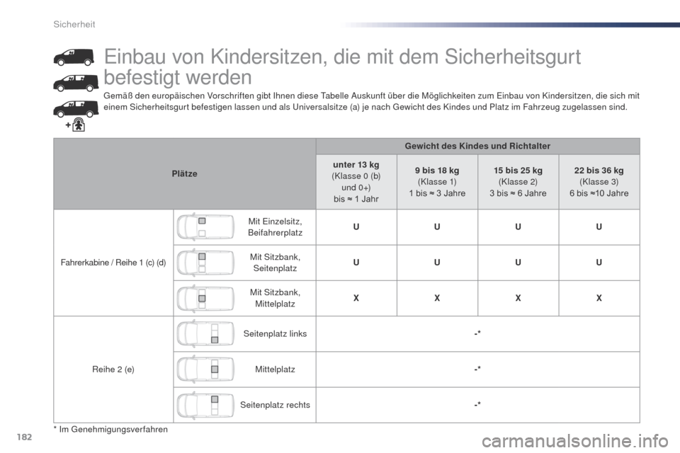 Peugeot Expert VU 2016  Betriebsanleitung (in German) 182
Expert_de_Chap05_securite_ed01-2016
gemäß den europäischen Vorschriften gibt Ihnen diese ta belle Auskunft über die Möglichkeiten zum Einbau von Kindersitzen, die sich mit 
einem Sicherheitsg