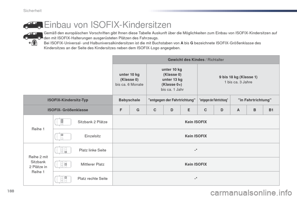 Peugeot Expert VU 2016  Betriebsanleitung (in German) 188
Expert_de_Chap05_securite_ed01-2016
gemäß den europäischen Vorschriften gibt Ihnen diese ta belle Auskunft über die Möglichkeiten zum Einbau von ISOFIX-Kindersitzen auf 
den mit ISOFIX-Halter