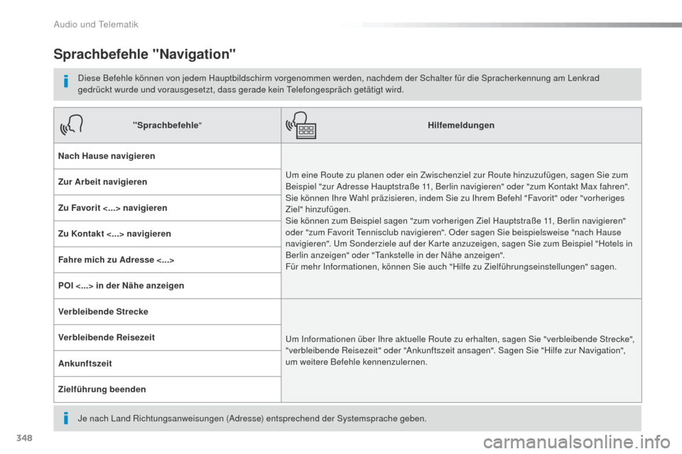 Peugeot Expert VU 2016 Betriebsanleitung (in German) 348
Expert_de_Chap10b_NAC-1_ed01-2016
Sprachbefehle "Navigation"
Diese Befehle können von jedem Hauptbildschirm vorgenommen werden, nachdem der Schalter für die Spracherkennung am Lenkrad
gedrückt Peugeot Expert VU 2016 Betriebsanleitung (in German) 348
Expert_de_Chap10b_NAC-1_ed01-2016
Sprachbefehle "Navigation"
Diese Befehle können von jedem Hauptbildschirm vorgenommen werden, nachdem der Schalter für die Spracherkennung am Lenkrad
gedrückt