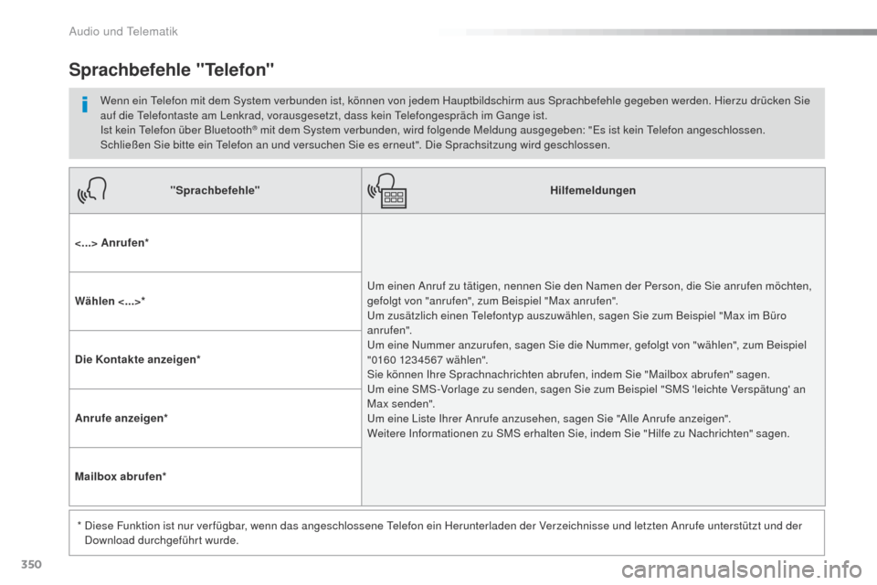 Peugeot Expert VU 2016 Betriebsanleitung (in German) 350
Expert_de_Chap10b_NAC-1_ed01-2016
"Sprachbefehle"Hilfemeldungen
<...> Anrufen *
um e
inen Anruf zu tätigen, nennen Sie den Namen der Person, die Sie anrufen möchten,
gefolgt von "anrufen", zum Peugeot Expert VU 2016 Betriebsanleitung (in German) 350
Expert_de_Chap10b_NAC-1_ed01-2016
"Sprachbefehle"Hilfemeldungen
<...> Anrufen *
um e
inen Anruf zu tätigen, nennen Sie den Namen der Person, die Sie anrufen möchten,
gefolgt von "anrufen", zum