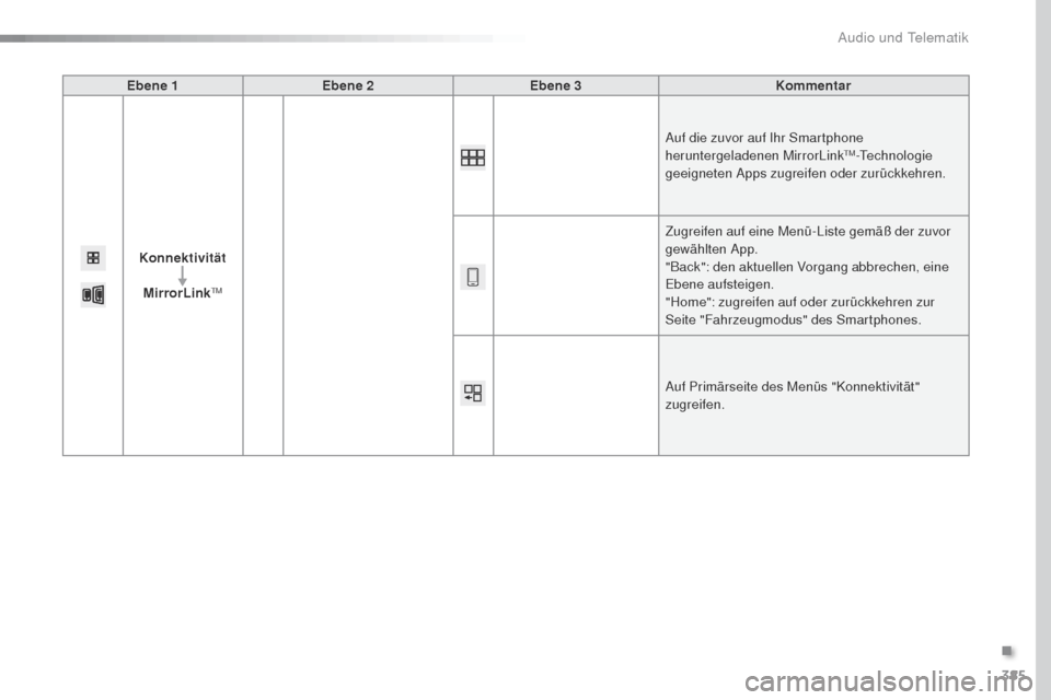 Peugeot Expert VU 2016  Betriebsanleitung (in German) 385
Expert_de_Chap10b_NAC-1_ed01-2016
Ebene 1Ebene 2 Ebene 3 Kommentar
Konnektivität MirrorLink
tM
Auf die zuvor auf Ihr Smartphone 
heruntergeladenen MirrorLinktM-technologie 
geeigneten Apps zugrei