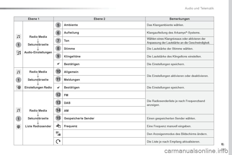 Peugeot Expert VU 2016  Betriebsanleitung (in German) 391
5
12
8
6
13
14
15
9
7
10
11
1
1
1
Expert_de_Chap10b_NAC-1_ed01-2016
Ebene 1Ebene 2 Bemerkungen
Radio Media
Sekundärseite
Audio-Einstellungen Ambiente
Das Klangambiente wählen.
Aufteilung Klangau