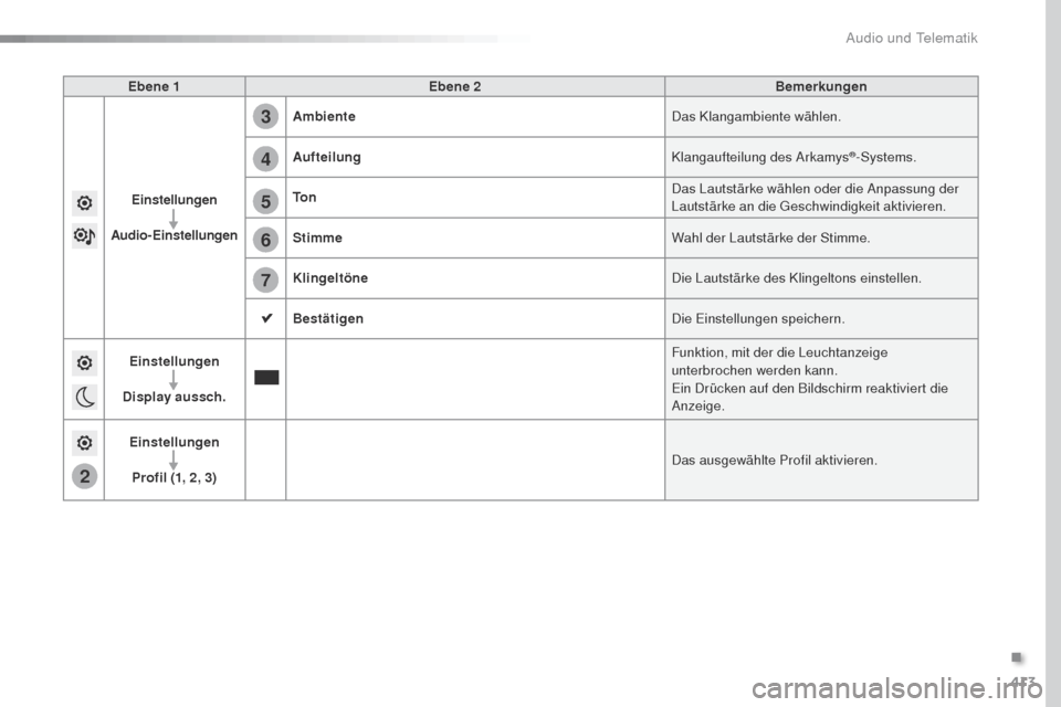 Peugeot Expert VU 2016  Betriebsanleitung (in German) 413
2
5
6
7
3
4
Expert_de_Chap10b_NAC-1_ed01-2016
Ebene 1Ebene 2 Bemerkungen
Einstellungen
Audio-Einstellungen Ambiente
Das Klangambiente wählen.
Aufteilung Klangaufteilung des Arkamys
®-Systems.
To