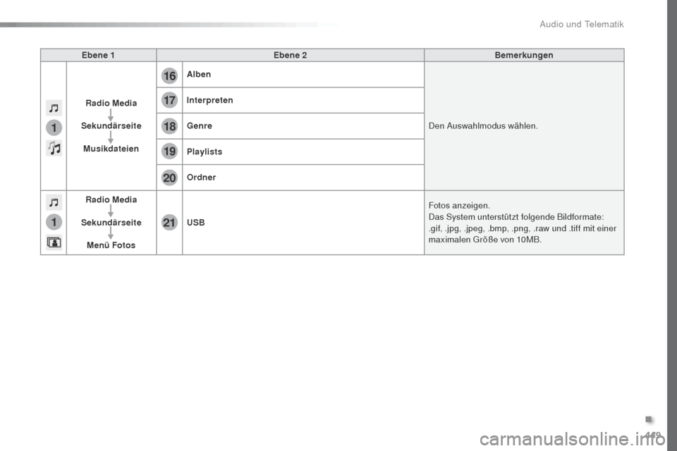 Peugeot Expert VU 2016  Betriebsanleitung (in German) 449
1
1
17
20
18
21
19
16
Expert_de_Chap10c_RCC-1_ed01-2016
Ebene 1Ebene 2 Bemerkungen
Radio Media
Sekundärseite Musikdateien Alben
Den Auswahlmodus wählen.
Interpreten
Genre
Playlists
Ordner
Radio 