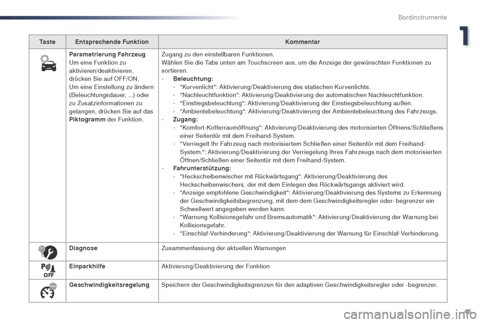 Peugeot Expert VU 2016 Betriebsanleitung (in German) 45
Expert_de_Chap01_instruments-de-bord_ed01-2016
Ta s t eEntsprechende Funktion Kommentar
Parametrierung Fahrzeug
um e
ine Funktion zu
aktivieren/deaktivieren,
drücken Sie auf OFF/ON.
um e
ine E Peugeot Expert VU 2016 Betriebsanleitung (in German) 45
Expert_de_Chap01_instruments-de-bord_ed01-2016
Ta s t eEntsprechende Funktion Kommentar
Parametrierung Fahrzeug
um e
ine Funktion zu
aktivieren/deaktivieren,
drücken Sie auf OFF/ON.
um e
ine E