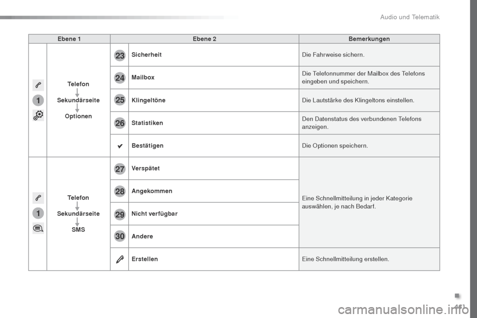 Peugeot Expert VU 2016  Betriebsanleitung (in German) 461
1
1
27
28
29
30
23
24
25
26
Expert_de_Chap10c_RCC-1_ed01-2016
Ebene 1Ebene 2 Bemerkungen
Telefon
Sekundärseite Optionen Sicherheit
Die Fahrweise sichern.
Mailbox Die 
t
e
 lefonnummer der Mailbox
