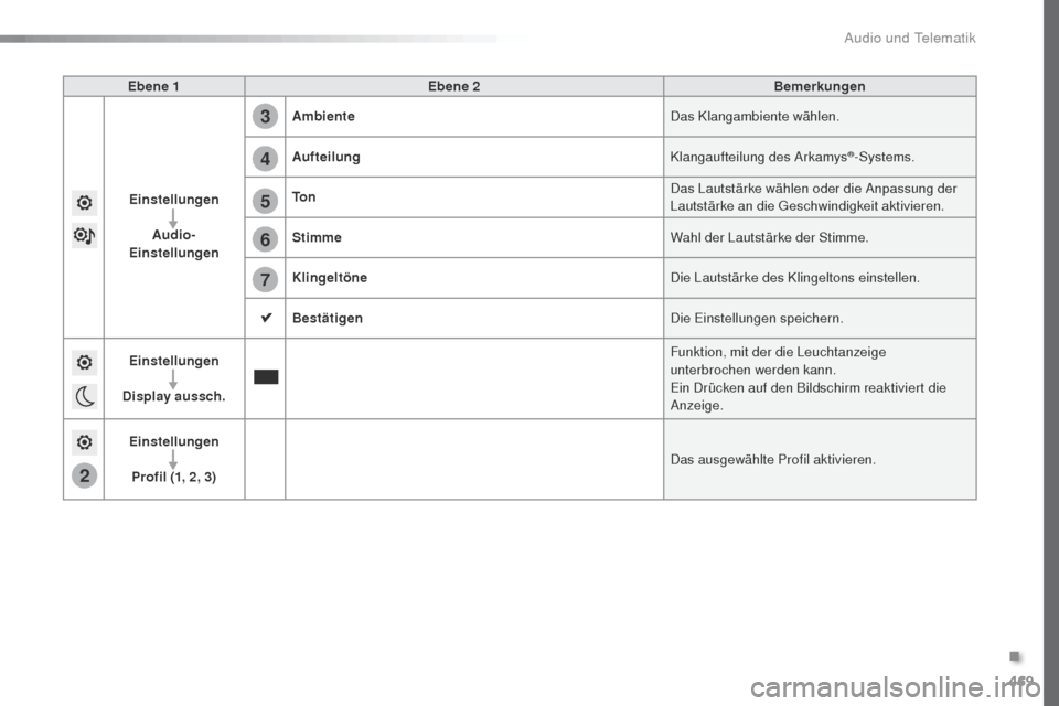 Peugeot Expert VU 2016  Betriebsanleitung (in German) 469
5
6
7
3
4
2
Expert_de_Chap10c_RCC-1_ed01-2016
Ebene 1Ebene 2 Bemerkungen
 
Einstellungen
Audio-
Einstellungen Ambiente
Das Klangambiente wählen.
Aufteilung Klangaufteilung des Arkamys
®-Systems.