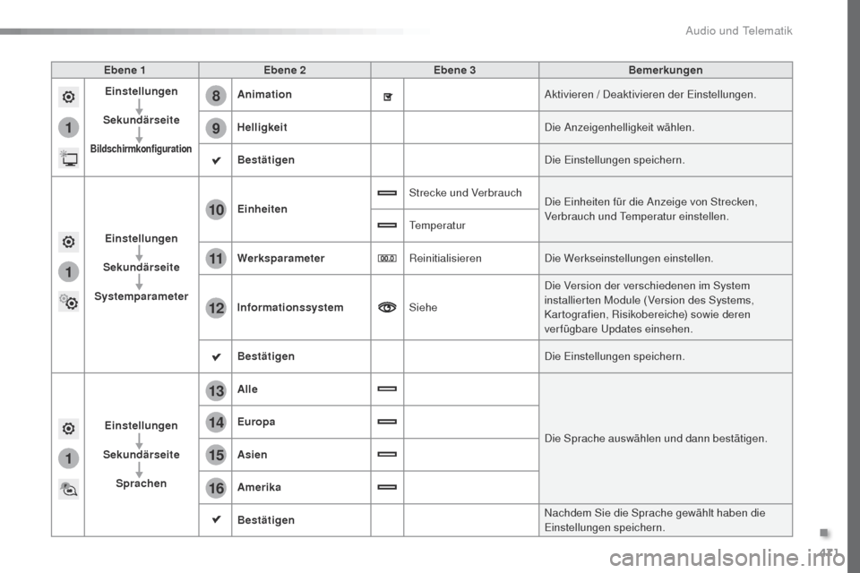 Peugeot Expert VU 2016  Betriebsanleitung (in German) 471
1
8
9
1
1
13
14
15
16
11
10
12
Expert_de_Chap10c_RCC-1_ed01-2016
Ebene 1Ebene 2 Ebene 3 Bemerkungen
Einstellungen
Sekundärseite
Bildschirmkonfiguration
Animation Aktivieren / Deaktivieren der Ein