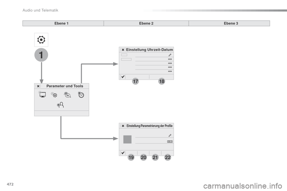 Peugeot Expert VU 2016  Betriebsanleitung (in German) 472
1
1718
19202122
Expert_de_Chap10c_RCC-1_ed01-2016
Ebene 1Ebene 2
Parameter und Tools Einstellung Uhrzeit-Datum
Einstellung/Parametrierung der Profile
Ebene 3 
Audio und Telematik  