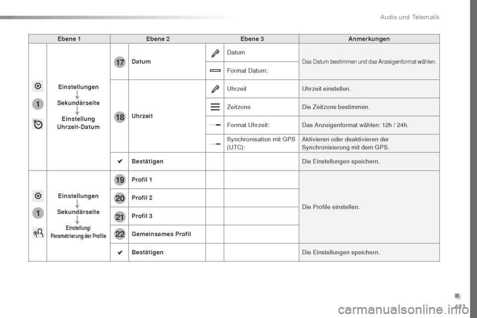 Peugeot Expert VU 2016  Betriebsanleitung (in German) 473
1
1
17
18
20
19
21
22
Expert_de_Chap10c_RCC-1_ed01-2016
Ebene 1Ebene 2 Ebene 3 Anmerkungen
Einstellungen
Sekundärseite Einstellung 
Uhrzeit-Datum Datum
Datum
Das Datum bestimmen und das Anzeigenf