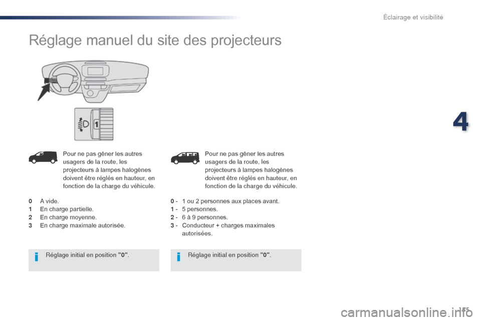 Peugeot Expert VU 2016  Manuel du propriétaire (in French) 155
Pour ne pas gêner les autres 
usagers de la route, les 
projecteurs à lampes halogènes 
doivent être réglés en hauteur, en 
fonction de la charge du véhicule.
0 - 
 
1 o

u 2 personnes aux 