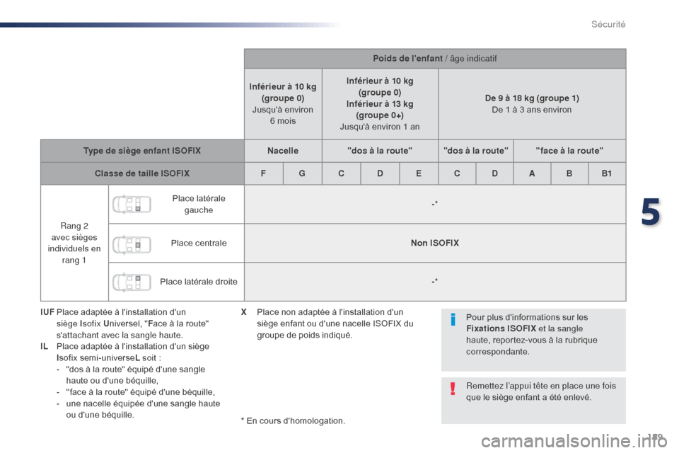 Peugeot Expert VU 2016  Manuel du propriétaire (in French) 189
Poids de lenfant / âge indicatif
Inférieur à 10 kg (groupe 0)  
Jusquà environ  6 mois Inférieur à 10 kg
(groupe 0)
Inférieur à 13 kg  (groupe 0+)  
Jusquà environ 1 an De 9 à 18 kg (