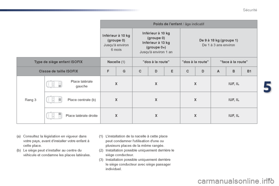 Peugeot Expert VU 2016  Manuel du propriétaire (in French) 191
Poids de lenfant / âge indicatif
Inférieur à 10 kg (groupe 0)  
Jusquà environ  6 mois Inférieur à 10 kg
(groupe 0)
Inférieur à 13 kg  (groupe 0+)  
Jusquà environ 1 an De 9 à 18 kg (