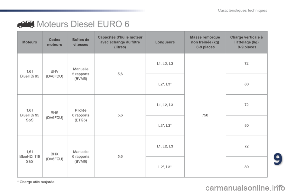 Peugeot Expert VU 2016  Manuel du propriétaire (in French) 335
Moteurs Diesel EURO 6
* Charge utile majorée.Moteurs
Codes 
moteurs Boîtes de 
vitesses Capacités dhuile moteur 
avec échange du filtre  (litres) LongueursMasse remorque 
non freinée (kg)   