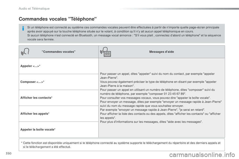 Peugeot Expert VU 2016  Manuel du propriétaire (in French) 350
"Commandes vocales"Messages daide
Appeler <...>* Pour passer un appel, dites "appeler" suivi du nom du contact, par exemple "appeler 
Jean-Pierre". 
Vous pouvez également préciser le type de t