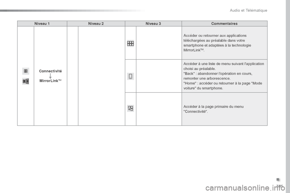 Peugeot Expert VU 2016  Manuel du propriétaire (in French) 385
Niveau 1Niveau 2 Niveau 3 Commentaires
Connectivité MirrorLink
TM
Accéder ou retourner aux applications 
téléchargées au préalable dans votre 
smartphone et adaptées à la technologie 
Mirr
