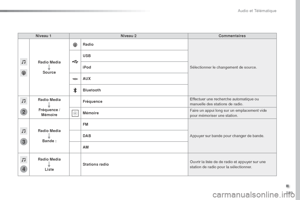 Peugeot Expert VU 2016  Manuel du propriétaire (in French) 389
3
2
4
Niveau 1Niveau 2 Commentaires
Radio Media Source Radio
Sélectionner le changement de source.
USB
iPod
AUX
Bluetooth
Radio Media
Fréquence /  Mémoire Fréquence
Effectuer une recherche aut