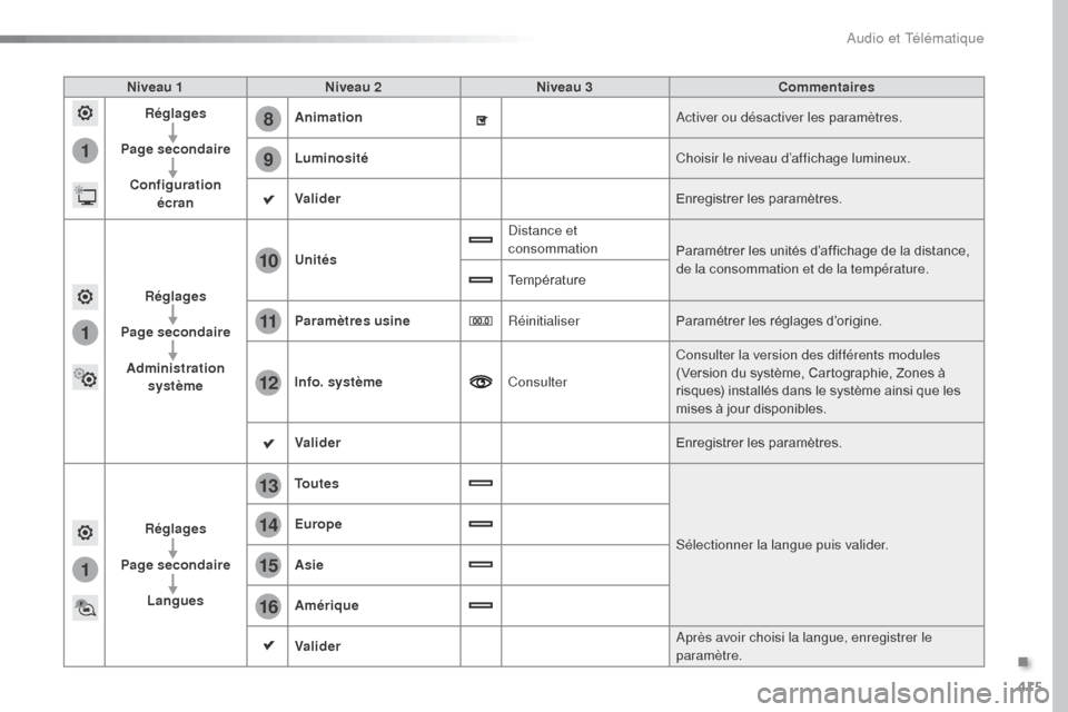 Peugeot Expert VU 2016  Manuel du propriétaire (in French) 415
1
8
9
1
1
13
14
15
16
11
10
12
Niveau 1Niveau 2 Niveau 3 Commentaires
Réglages
Page secondaire Configuration  écran Animation
Activer ou désactiver les paramètres.
Luminosité Choisir le nivea