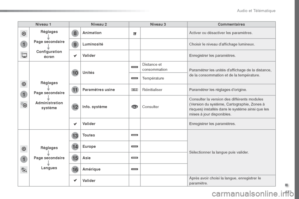Peugeot Expert VU 2016  Manuel du propriétaire (in French) 471
1
8
9
1
1
13
14
15
16
11
10
12
Niveau 1Niveau 2 Niveau 3 Commentaires
Réglages
Page secondaire Configuration  écran Animation
Activer ou désactiver les paramètres.
Luminosité Choisir le nivea