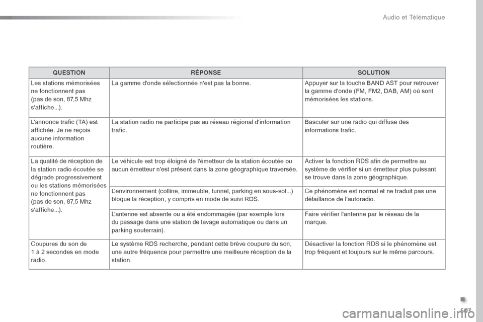 Peugeot Expert VU 2016  Manuel du propriétaire (in French) 503
QUESTIONRÉPONSE SOLUTION
Les stations mémorisées 
ne fonctionnent pas 
(pas de son, 87,5 Mhz 
saffiche...). La gamme donde sélectionnée nest pas la bonne.
Appuyer sur la touche BAND AST po