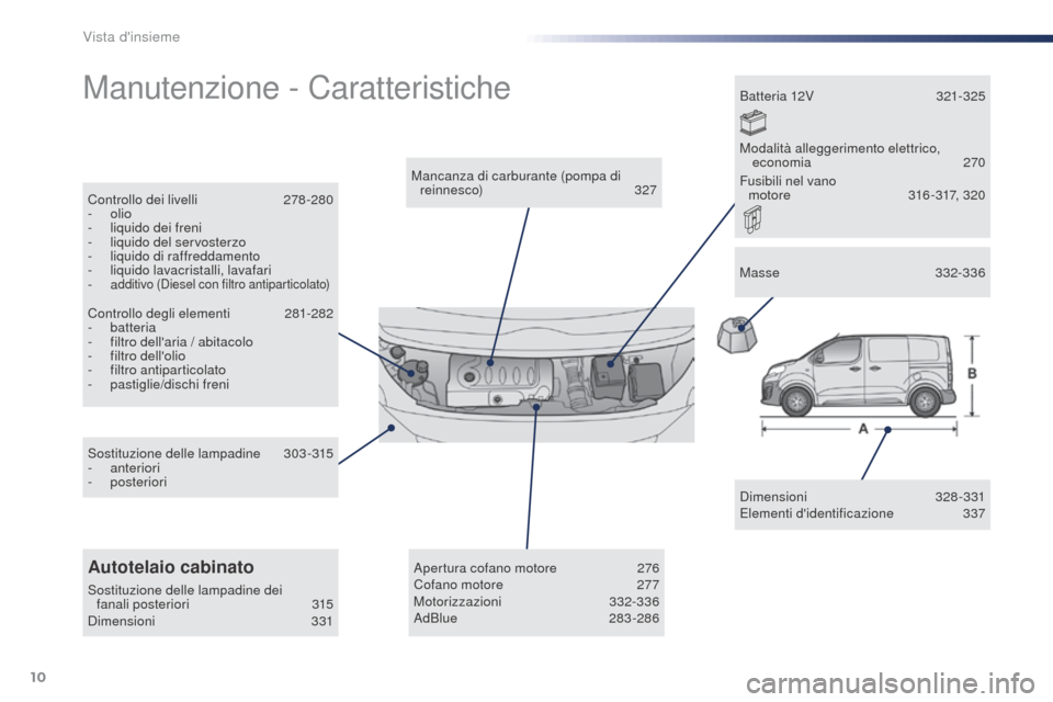 Peugeot Expert VU 2016  Manuale del proprietario (in Italian) 10
Expert_it_Chap00b_vue-ensemble_ed01-2016
Manutenzione - Caratteristiche
Dimensioni 328-331
Elementi didentificazione 3 37
Mancanza di carburante (pompa di 
reinnesco)
 

327
Controllo dei livelli
