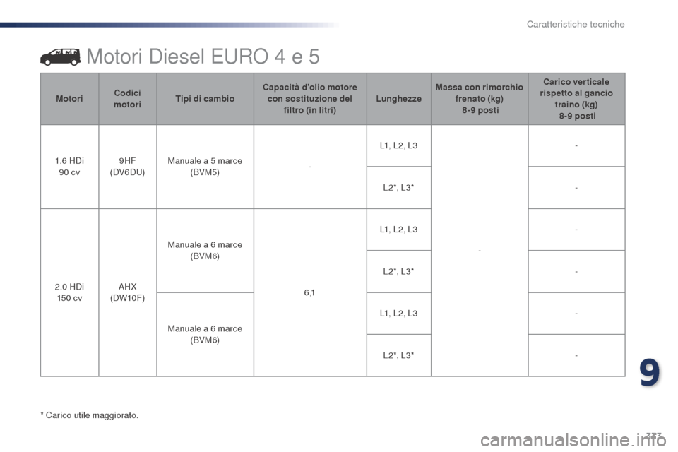 Peugeot Expert VU 2016  Manuale del proprietario (in Italian) 333
Expert_it_Chap09_caracteristiques-techniques_ed01-2016
Motori Diesel EURO 4 e 5
* Carico utile maggiorato.Motori
Codici 
motori Tipi di cambio Capacità dolio motore 
con sostituzione del  filtro