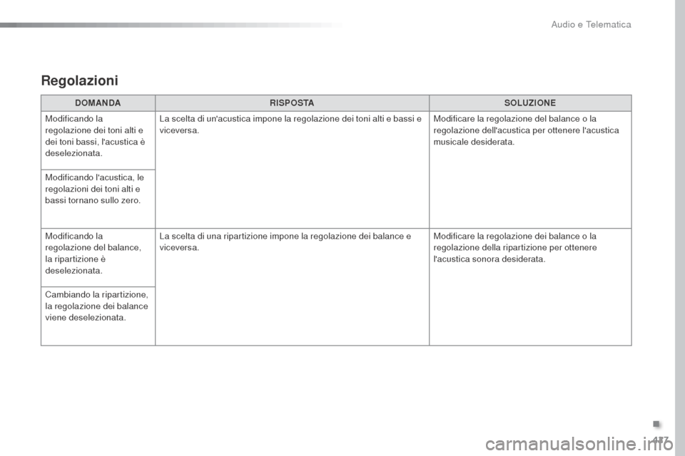 Peugeot Expert VU 2016  Manuale del proprietario (in Italian) 427
Expert_it_Chap10b_NAC-1_ed01-2016
DOMANDARISPOSTA SOLUZIONE
Modificando la 
regolazione dei toni alti e 
dei toni bassi, lacustica è 
deselezionata. La scelta di unacustica impone la regolazion