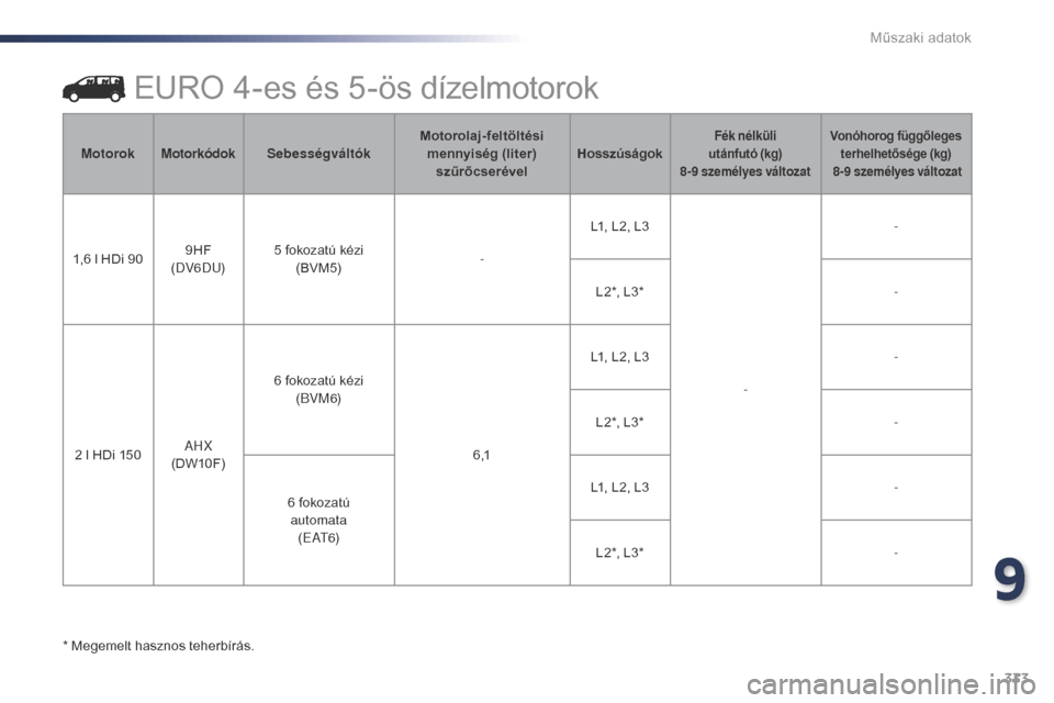 Peugeot Expert VU 2016  Kezelési útmutató (in Hungarian) 333
Expert_hu_Chap09_caracteristiques-techniques_ed01-2016
EURO 4-es és 5-ös dízelmotorok
* Megemelt hasznos teherbírás.Motorok
Motorkódok Sebességváltók Motorolaj-feltöltési 
mennyiség (l