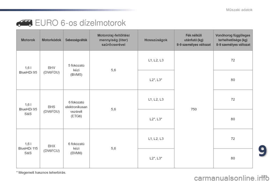 Peugeot Expert VU 2016  Kezelési útmutató (in Hungarian) 335
Expert_hu_Chap09_caracteristiques-techniques_ed01-2016
EuRo 6-os dízelmotorok
* Megemelt hasznos teherbírás.Motorok
Motorkódok
SebességváltókMotorolaj-feltöltési 
mennyiség (liter)  szű