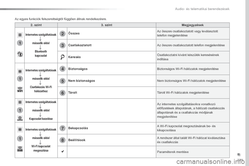 Peugeot Expert VU 2016  Kezelési útmutató (in Hungarian) 379
1
1
1
1
6
7
8
2
3
4
5
Expert_hu_Chap10b_NAC-1_ed01-2016
2. szint3. szint Megjegyzések
Internetes szolgáltatások
második oldalBluetooth   
kapcsolatÖsszes Az összes csatlakoztatott vagy levá