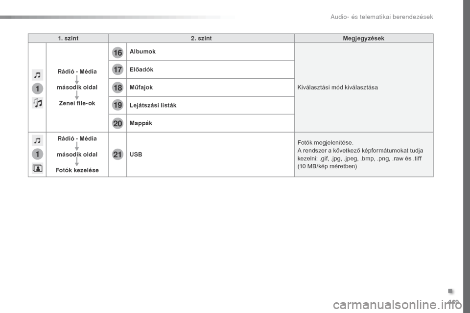 Peugeot Expert VU 2016  Kezelési útmutató (in Hungarian) 449
1
1
17
20
18
21
19
16
Expert_hu_Chap10c_RCC-1_ed01-2016
1. szint2. szint Megjegyzések
Rádió - Média
második oldal Zenei file-ok Albumok
Kiválasztási mód kiválasztása
Előadók
Műfajok
L