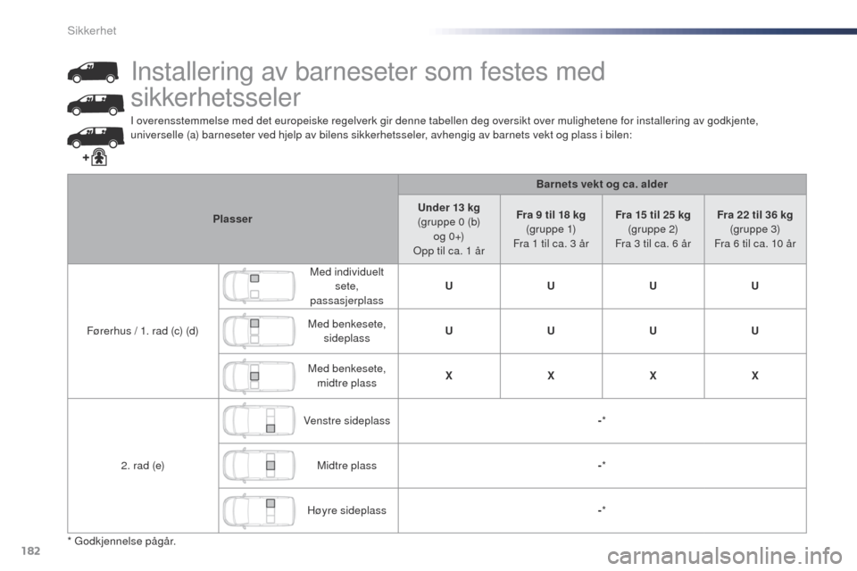 Peugeot Expert VU 2016  Brukerhåndbok (in Norwegian) 182
Expert_no_Chap05_securite_ed01-2016
I overensstemmelse med det europeiske regelverk gir denne tabellen deg oversikt over mulighetene for installering av godkjente, 
universelle (a) barneseter ved 