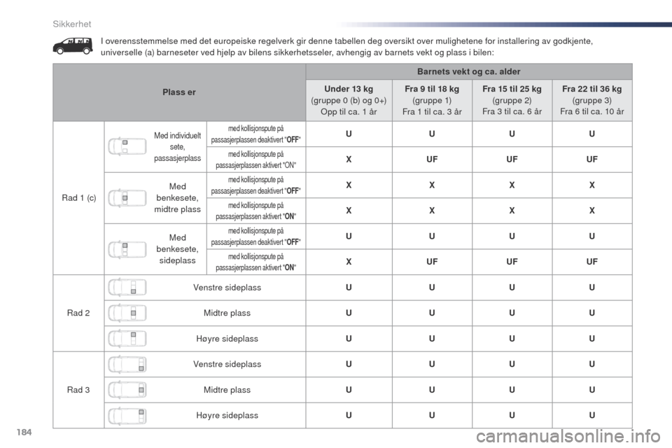Peugeot Expert VU 2016  Brukerhåndbok (in Norwegian) 184
Expert_no_Chap05_securite_ed01-2016
I overensstemmelse med det europeiske regelverk gir denne tabellen deg oversikt over mulighetene for installering av godkjente, 
universelle (a) barneseter ved 