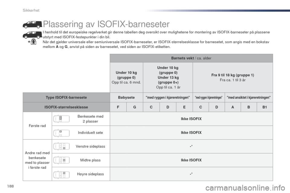 Peugeot Expert VU 2016  Brukerhåndbok (in Norwegian) 188
Expert_no_Chap05_securite_ed01-2016
I henhold til det europeiske regelverket gir denne tabellen deg oversikt over mulighetene for montering av ISoFIX-barneseter på plassene 
utstyrt med ISoF IX-f