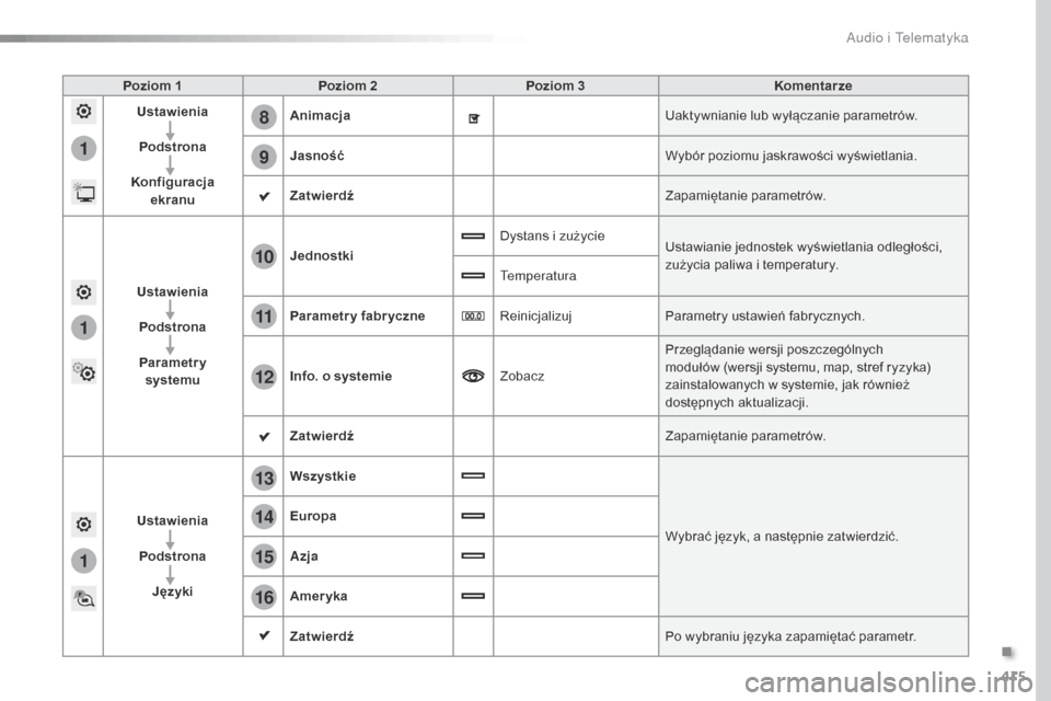 Peugeot Expert VU 2016  Instrukcja Obsługi (in Polish) 415
1
8
9
1
1
13
14
15
16
11
10
12
Expert_pl_Chap10b_NAC-1_ed01-2016
Poziom 1Poziom 2 Poziom 3 Komentarze
Ustawienia
Podstrona
Konfiguracja  ekranu Animacja
Uaktywnianie lub wyłączanie parametrów.
