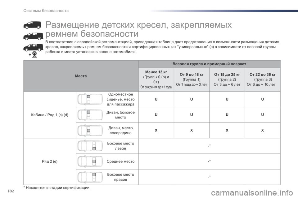Peugeot Expert VU 2016  Инструкция по эксплуатации (in Russian) 182
Expert_ru_Chap05_securite_ed01-2016
В соответствии с европейской регламентацией, приведенная таблица дает представление о