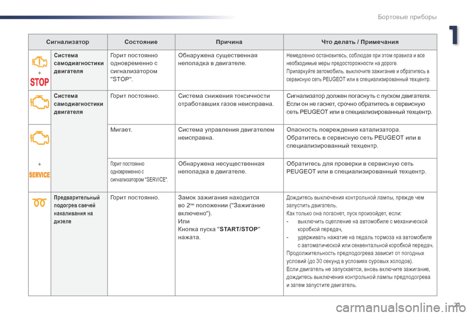 Peugeot Expert VU 2016 Инструкция по эксплуатации (in Russian) 21
Expert_ru_Chap01_instruments-de-bord_ed01-2016
СигнализаторСостояние Причина Что делать / Примечания
+
Система
самодиагностики Peugeot Expert VU 2016 Инструкция по эксплуатации (in Russian) 21
Expert_ru_Chap01_instruments-de-bord_ed01-2016
СигнализаторСостояние Причина Что делать / Примечания
+
Система
самодиагностики