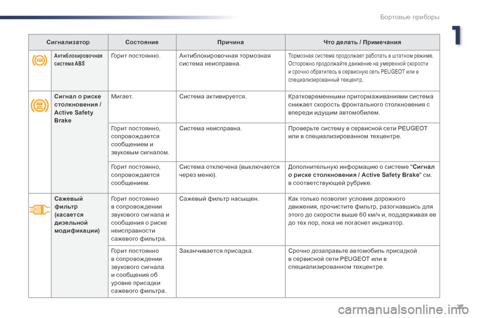 Peugeot Expert VU 2016 Инструкция по эксплуатации (in Russian) 23
Expert_ru_Chap01_instruments-de-bord_ed01-2016
Антиблокировочная
система ABSГорит постоянно.Антиблокировочная тормозная
систе Peugeot Expert VU 2016 Инструкция по эксплуатации (in Russian) 23
Expert_ru_Chap01_instruments-de-bord_ed01-2016
Антиблокировочная
система ABSГорит постоянно.Антиблокировочная тормозная
систе