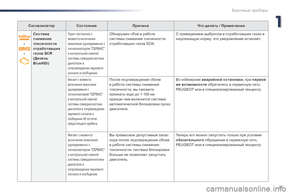 Peugeot Expert VU 2016 Инструкция по эксплуатации (in Russian) 27
Expert_ru_Chap01_instruments-de-bord_ed01-2016
СигнализаторСостояние Причина Что делать / Примечания
+
+ Система
снижения
токси Peugeot Expert VU 2016 Инструкция по эксплуатации (in Russian) 27
Expert_ru_Chap01_instruments-de-bord_ed01-2016
СигнализаторСостояние Причина Что делать / Примечания
+
+ Система
снижения
токси