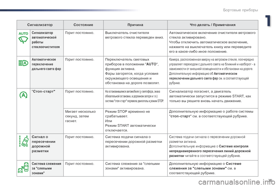 Peugeot Expert VU 2016 Инструкция по эксплуатации (in Russian) 29
Expert_ru_Chap01_instruments-de-bord_ed01-2016
СигнализаторСостояние Причина Что делать / Примечания
Сигнализатор
автоматичес Peugeot Expert VU 2016 Инструкция по эксплуатации (in Russian) 29
Expert_ru_Chap01_instruments-de-bord_ed01-2016
СигнализаторСостояние Причина Что делать / Примечания
Сигнализатор
автоматичес