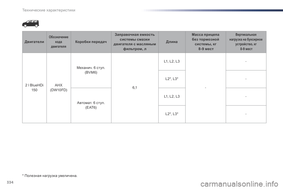 Peugeot Expert VU 2016  Инструкция по эксплуатации (in Russian) 334
Expert_ru_Chap09_caracteristiques-techniques_ed01-2016
ДвигателиОбозначение кода 
двигателяКоробки передач Заправочная емкость 
с