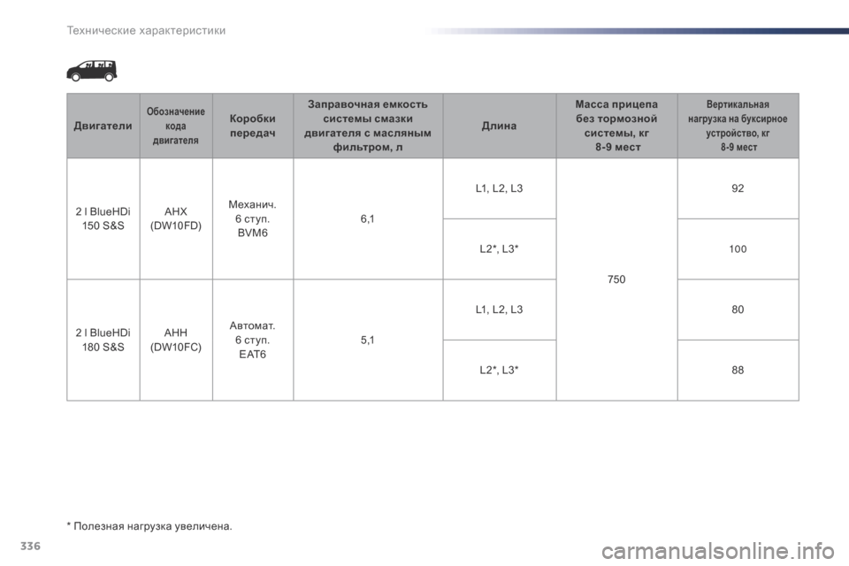 Peugeot Expert VU 2016  Инструкция по эксплуатации (in Russian) 336
Expert_ru_Chap09_caracteristiques-techniques_ed01-2016
* Полезная нагрузка увеличена.Двигатели
Обозначение 
кода 
двигателяКоробки 