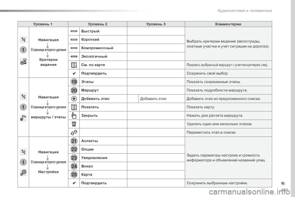 Peugeot Expert VU 2016  Инструкция по эксплуатации (in Russian) 363
1
1
1
19
21
20
23
22
24
25
Expert_ru_Chap10b_NAC-1_ed01-2016
Уровень 1Уровень 2 Уровень 3 Комментарии
Навигация
Страница второго уровн