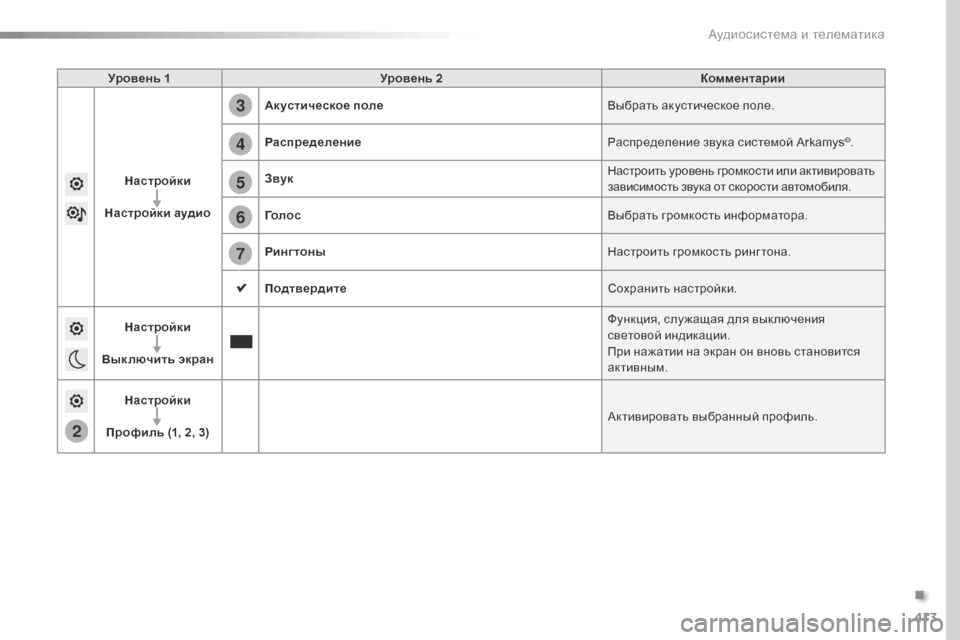 Peugeot Expert VU 2016  Инструкция по эксплуатации (in Russian) 413
2
5
6
7
3
4
Expert_ru_Chap10b_NAC-1_ed01-2016
Уровень 1Уровень 2 Комментарии
Настройки
Настройки аудио Акустическое поле
Выбра
