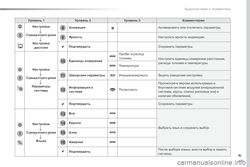 Peugeot Expert VU 2016  Инструкция по эксплуатации (in Russian) 415
1
8
9
1
1
13
14
15
16
11
10
12
Expert_ru_Chap10b_NAC-1_ed01-2016
Уровень 1Уровень 2 Уровень 3 Комментарии
Настройки
Страница второго уро