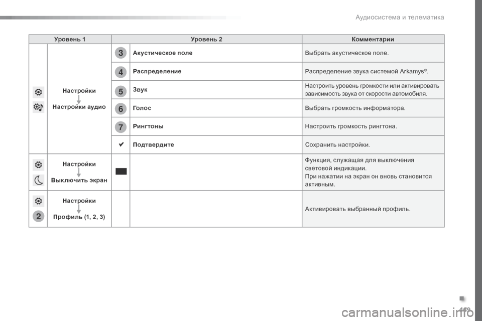 Peugeot Expert VU 2016  Инструкция по эксплуатации (in Russian) 469
5
6
7
3
4
2
Expert_ru_Chap10c_RCC-1_ed01-2016
Уровень 1Уровень 2 Комментарии
Настройки
Настройки аудио Акустическое поле
Выбра